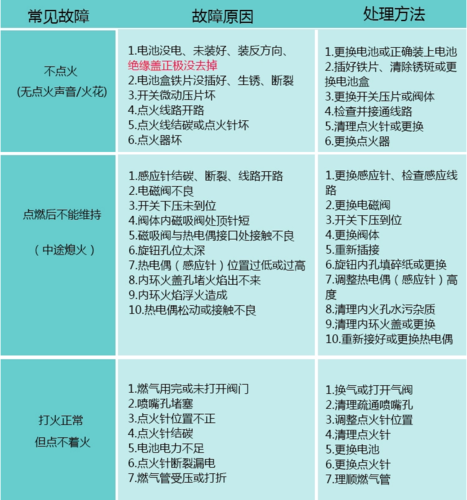 燃气灶故障判定