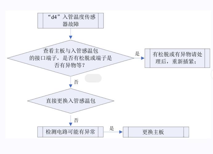 怎么排查空调故障