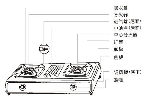 家用燃气灶常见故障教案