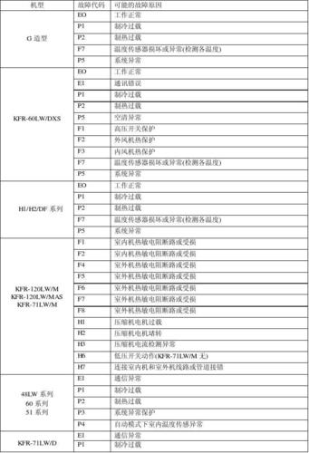 空调故障代码4250