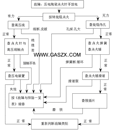 燃气灶维修故障分析