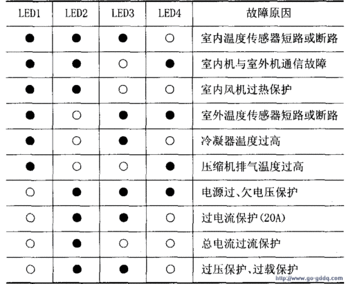 春兰空调故障表