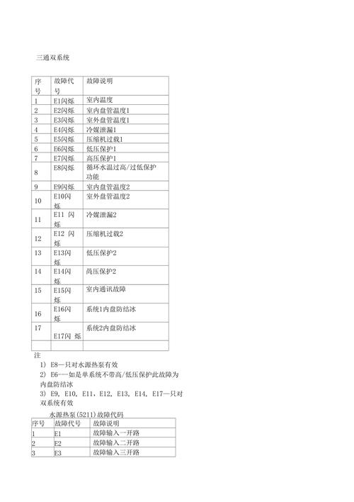 泉州空调故障代码