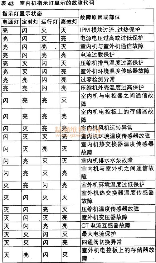 hisense空调故障查询