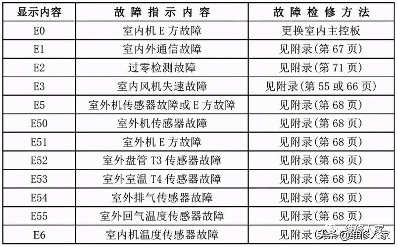 空调各种故障检修