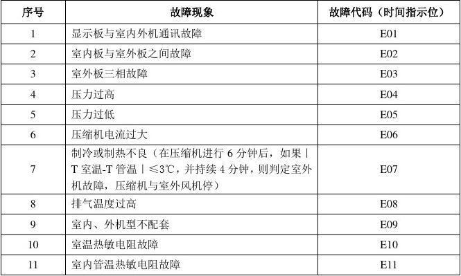 tcl空调故障03