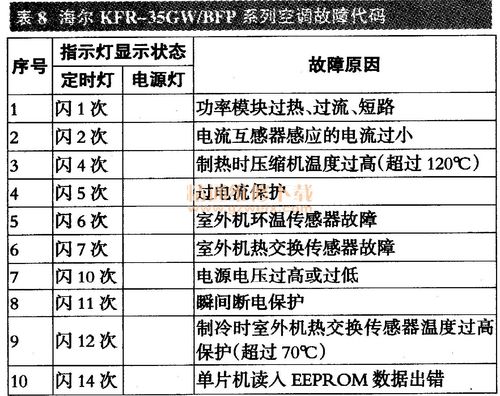 海尔空调挂机故障