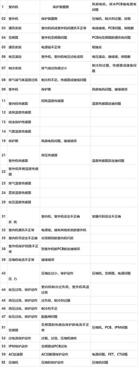 日立空调67故障