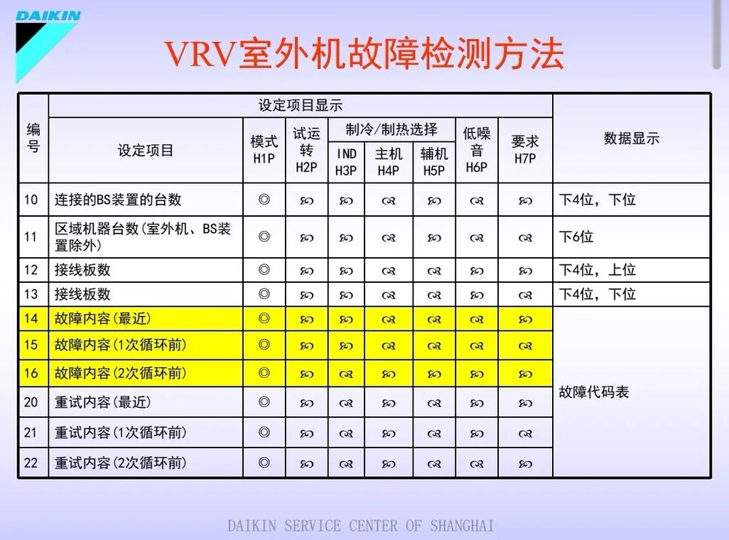 daikin空调故障维修