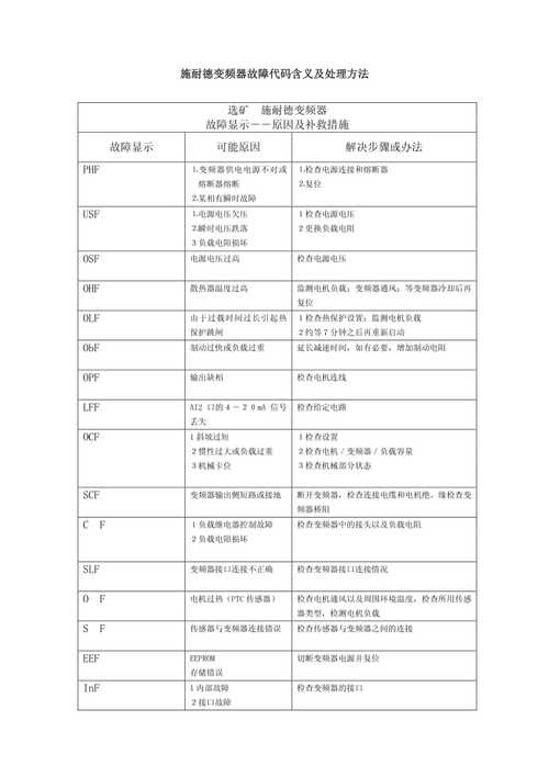 施耐德空调故障代码.