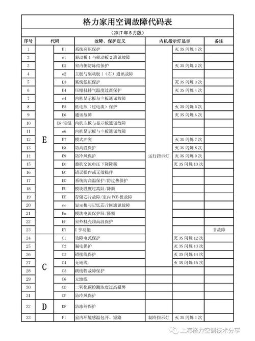 空调故障码jf