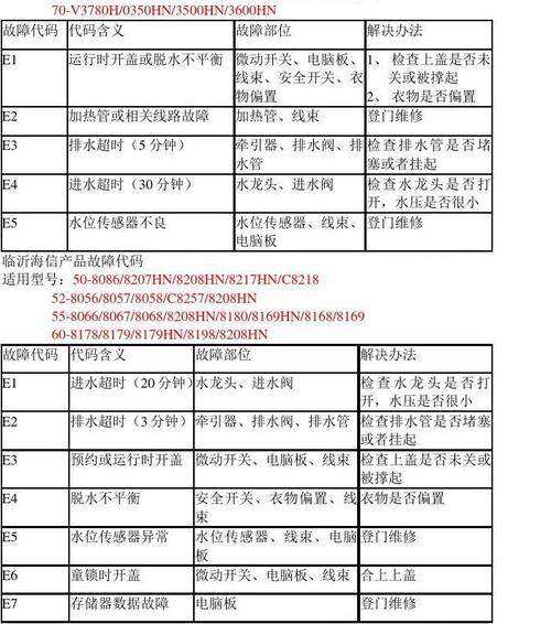 洗衣机故障码99什么意思