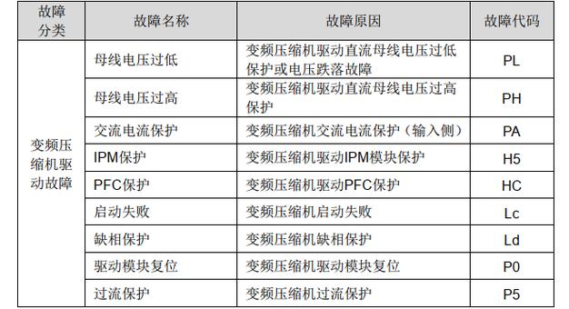 格力空气能通信模块故障