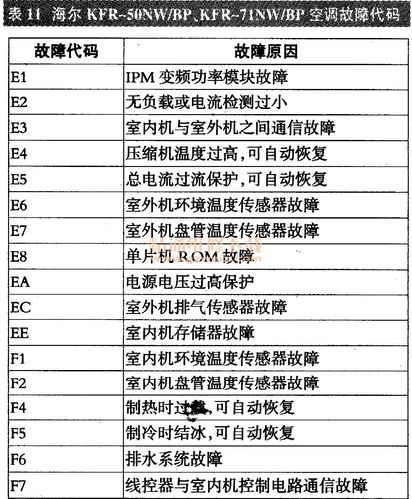 空调故障码ii