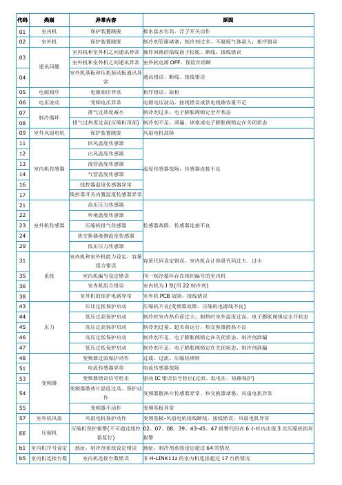 日立空调 故障 c