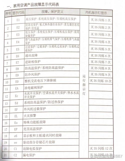 格力空气能机组故障代码