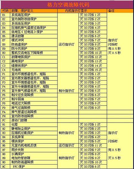 空调故障检修口诀