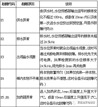 三星洗衣机04故障码