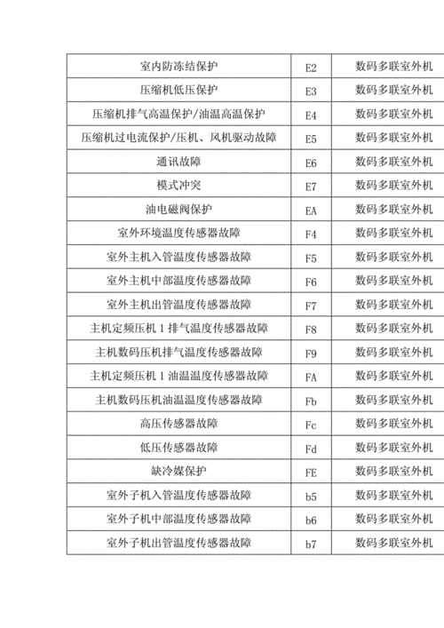 空调尾气故障排除