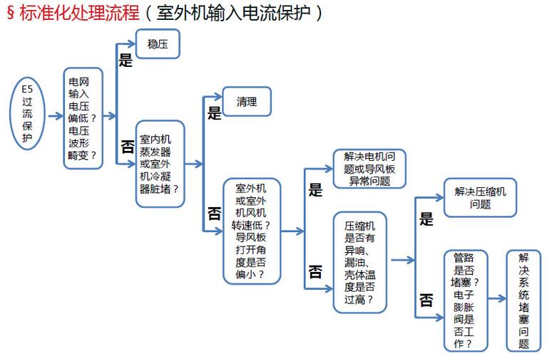 空调故障排除思路