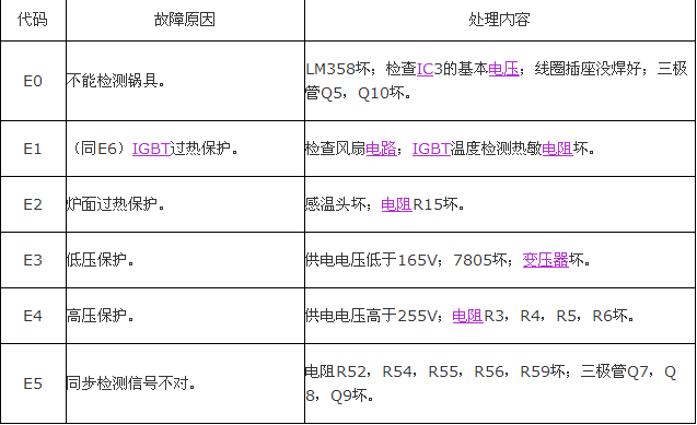 集成灶显示e92是什么故障