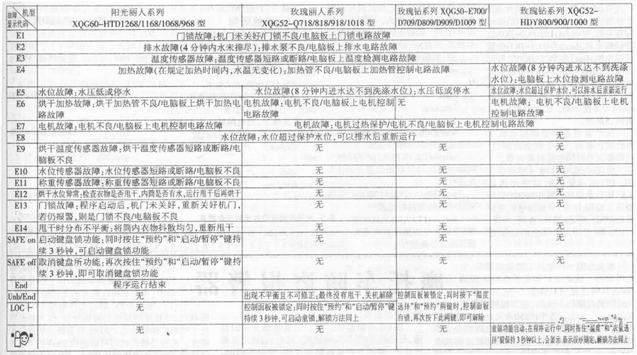 海尔洗衣机故障码0b