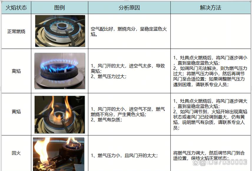 燃气灶显示火焰故障