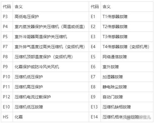 美的空调 145故障