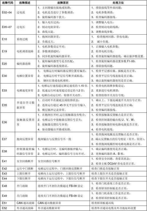 久旺保险柜故障代码查询