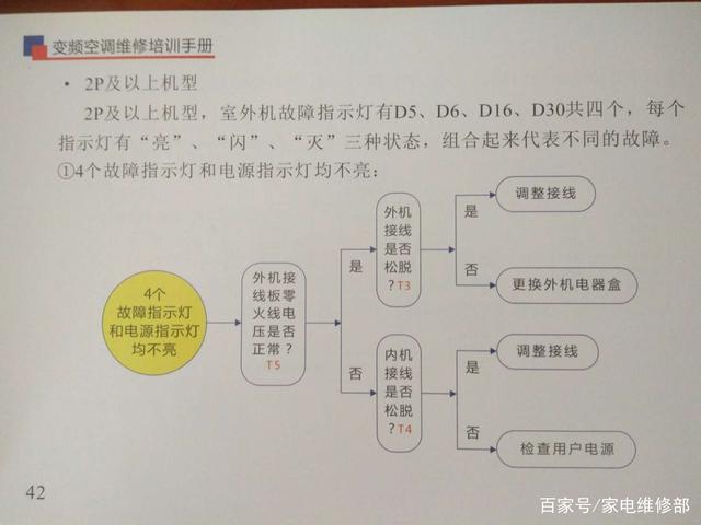 皇家空调通讯故障