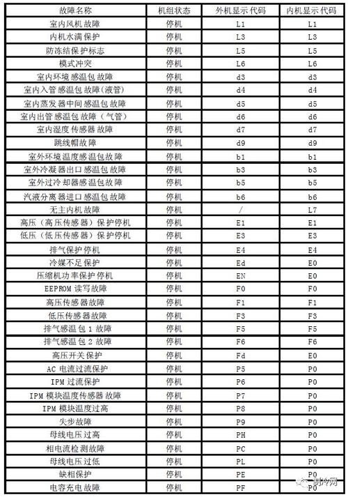 空调故障代码lu