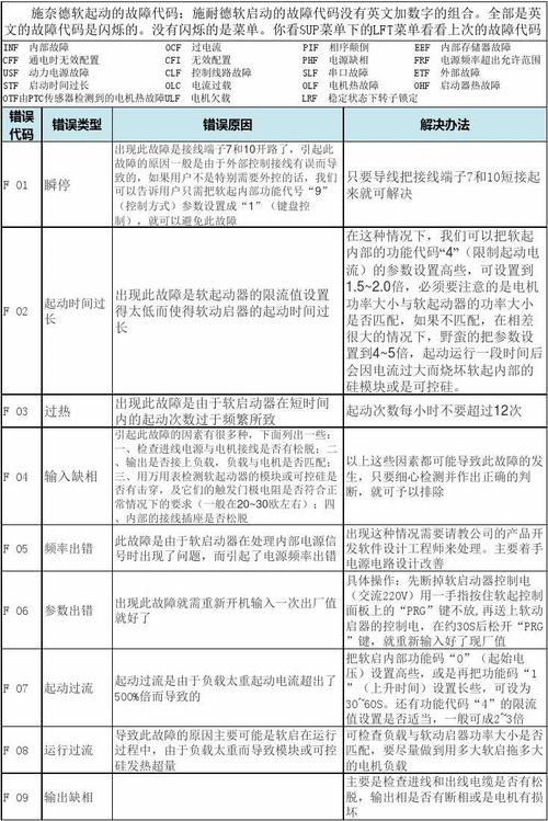 施耐德空调故障代码