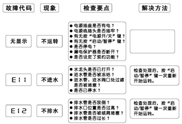 自动洗衣机故障码e8