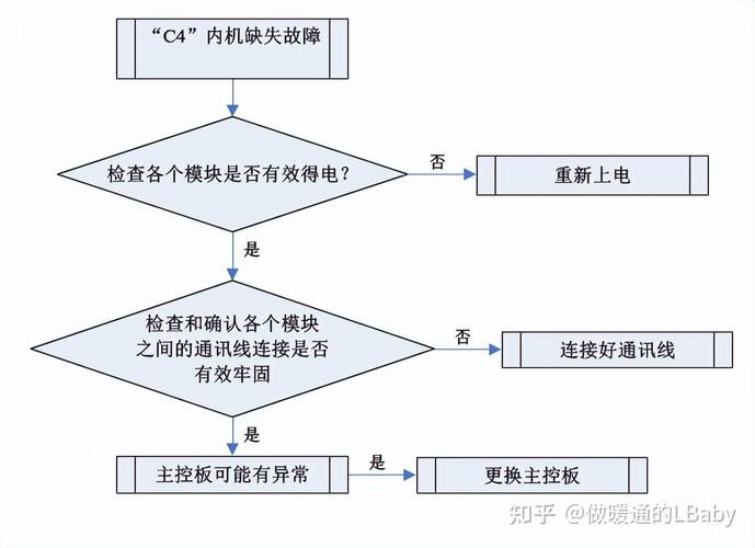 空调模块故障报错