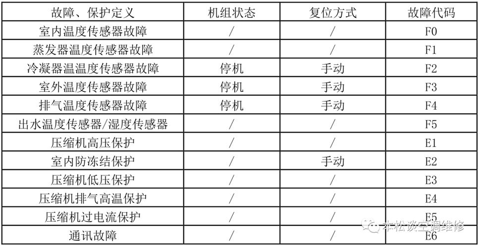 基站空调故障处理