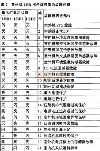 led空调故障代码