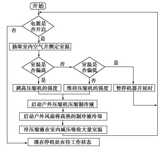 空调故障排查流程