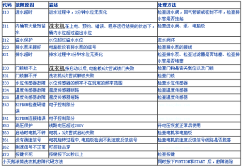 滚筒洗衣机故障码ee1