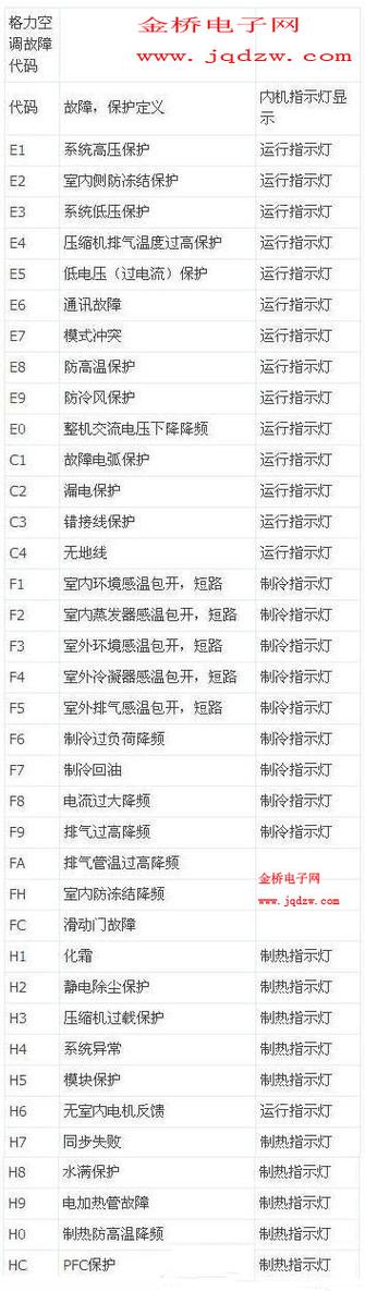 分体空调故障分类