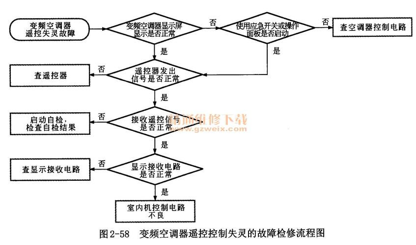 空调故障维修教程