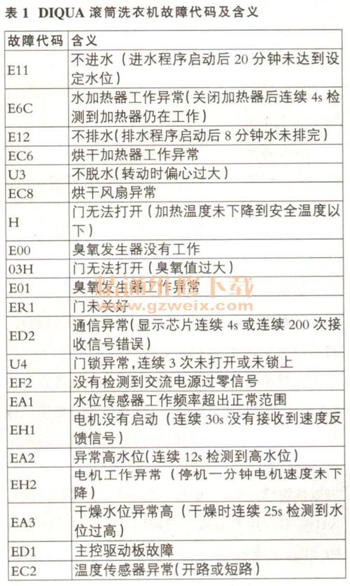 洗衣机显示f2故障码