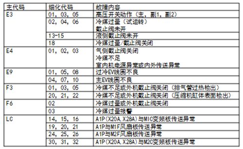 大金空调故障描述