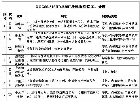 滚筒洗衣机故障码e15