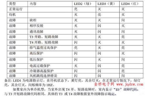 美意空调故障码