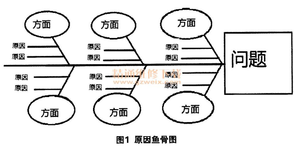 空调故障鱼骨图