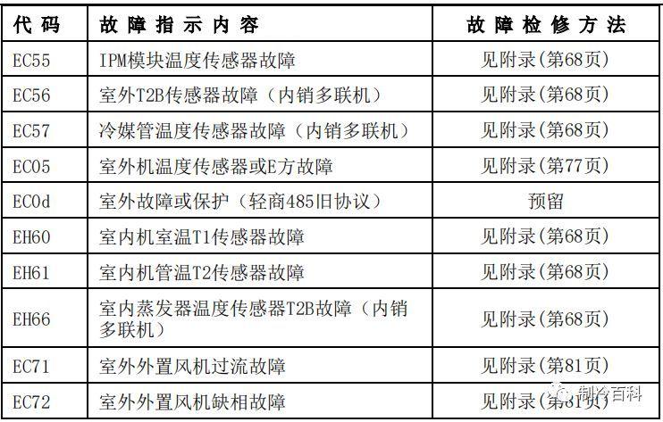 空调故障分析图表