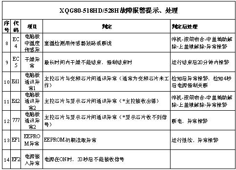 ec6洗衣机故障码大全