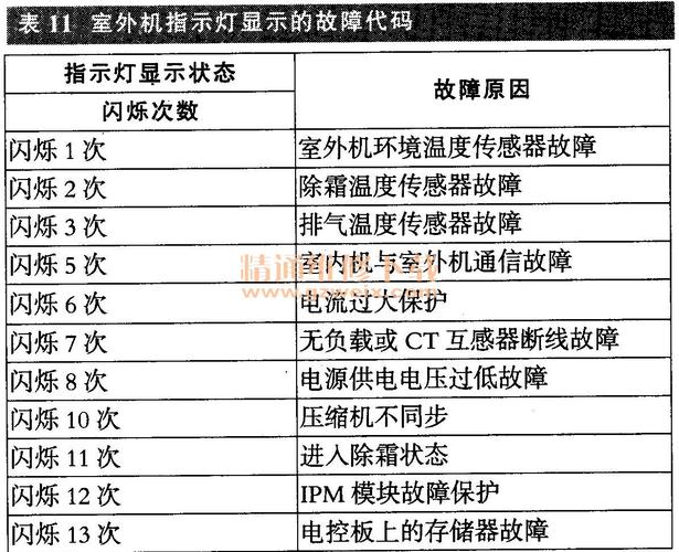 海尔空调故障46