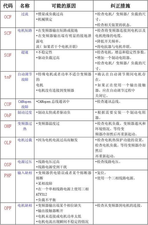 施耐德空调故障代码.