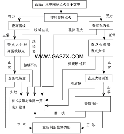 燃气灶故障表